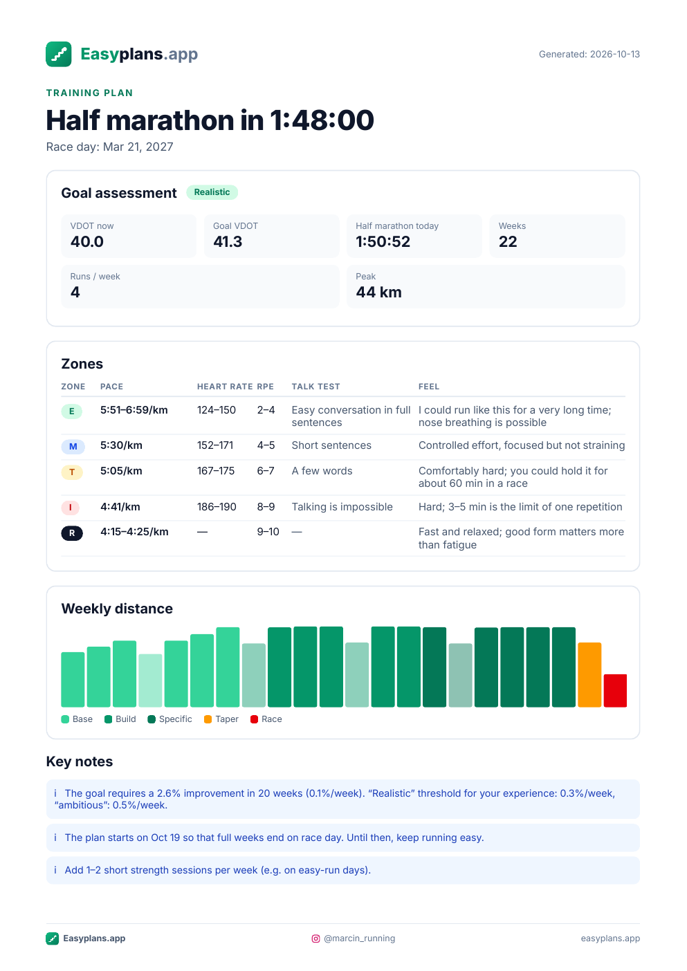 Example PDF plan (half marathon in 1:48:00, 4 runs per week): summary and the first week.